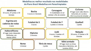 Medalhas Paralimpicas