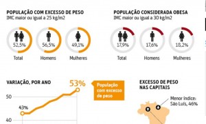 Após estabilizar, índice de brasileiros acima do peso volta a crescer.