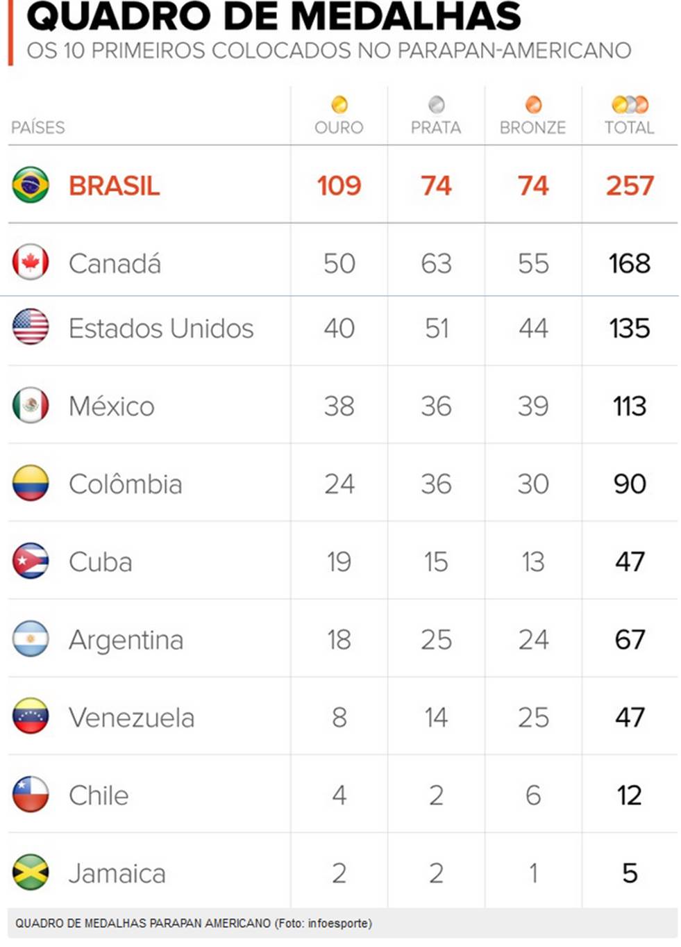 Quadro de Medalhas