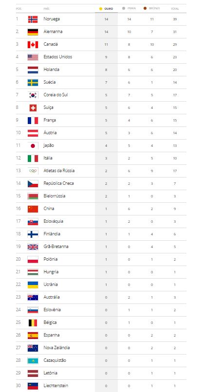 quadro de medalhas