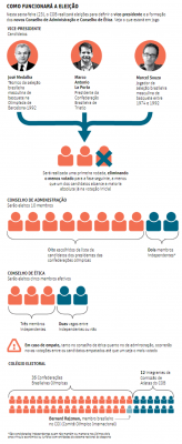 Como funcionou a eleição do COB (Reprodução/Folha de S. Paulo)