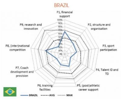 Falhas na gerência de recursos têm influencia direta nos resultados esportivos.