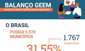 BALANÇO PESQUISA “GESTÃO DO ESPORTE NOS ESTADOS E MUNICÍPIOS – GEEM” | 2021